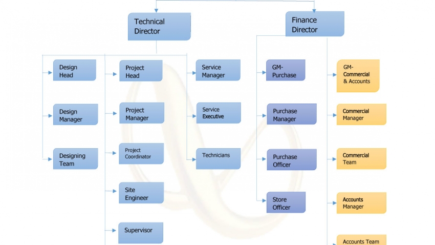 ISL - Organogram