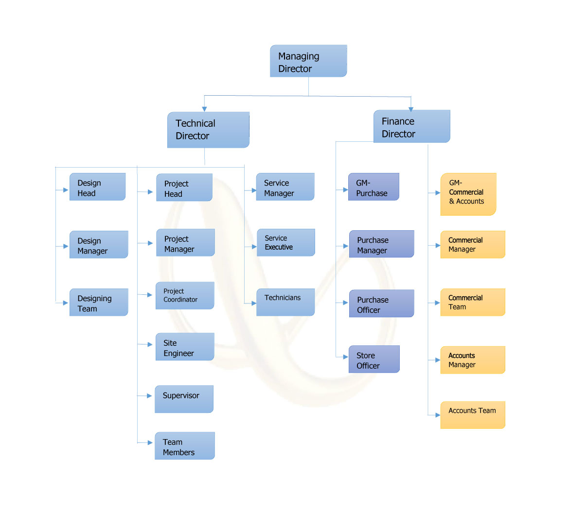 Organogram